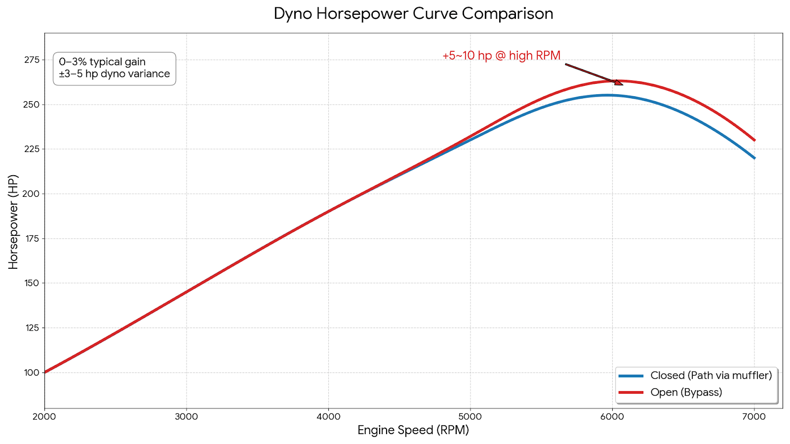 Dyno horsepower curves comparing an exhaust cutout closed and open, showing roughly 5 to 10 hp more at high rpm