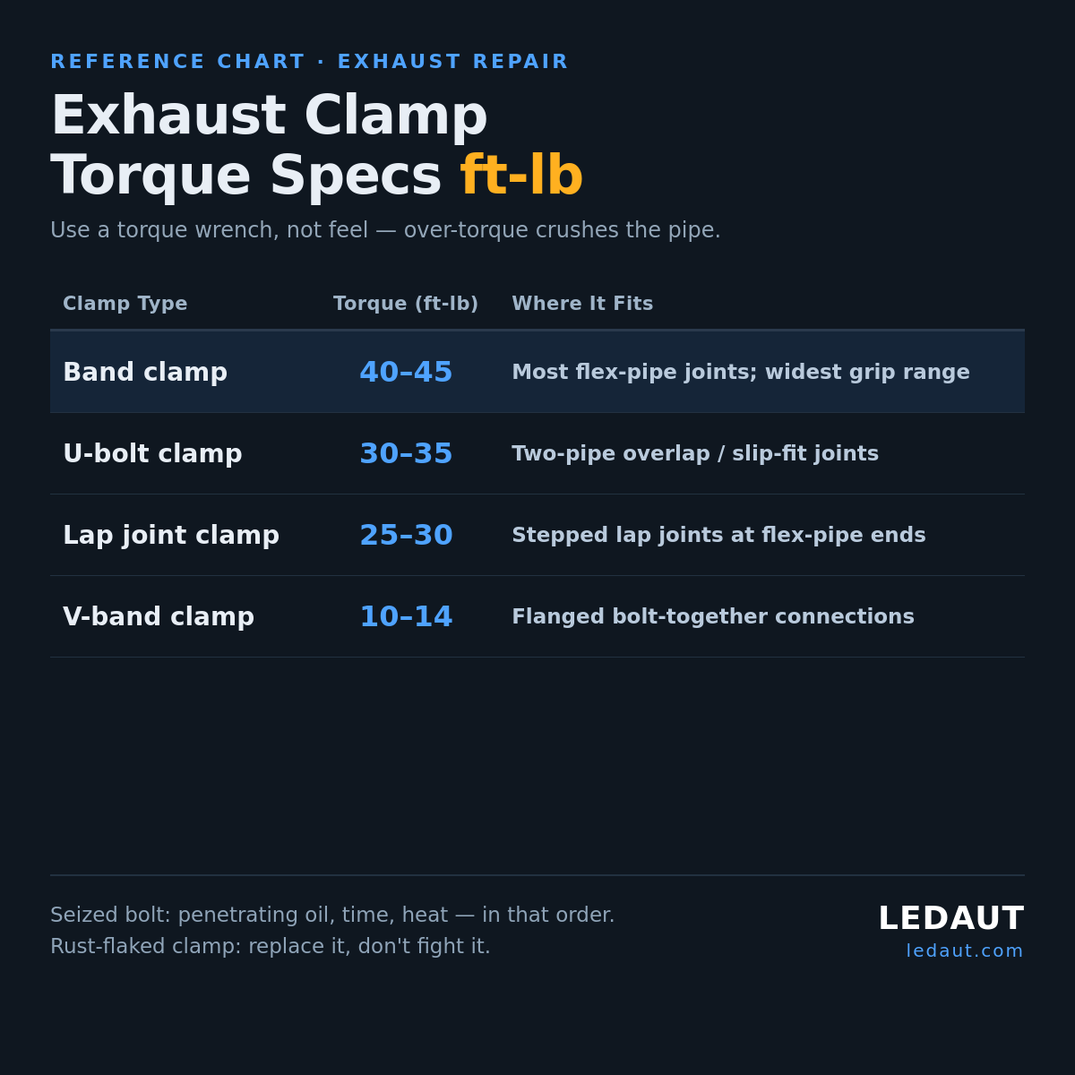 Exhaust clamp torque specs: band clamp 40 to 45 ft-lb, U-bolt 30 to 35 ft-lb, lap joint 25 to 30 ft-lb, V-band 10 to 14 ft-lb