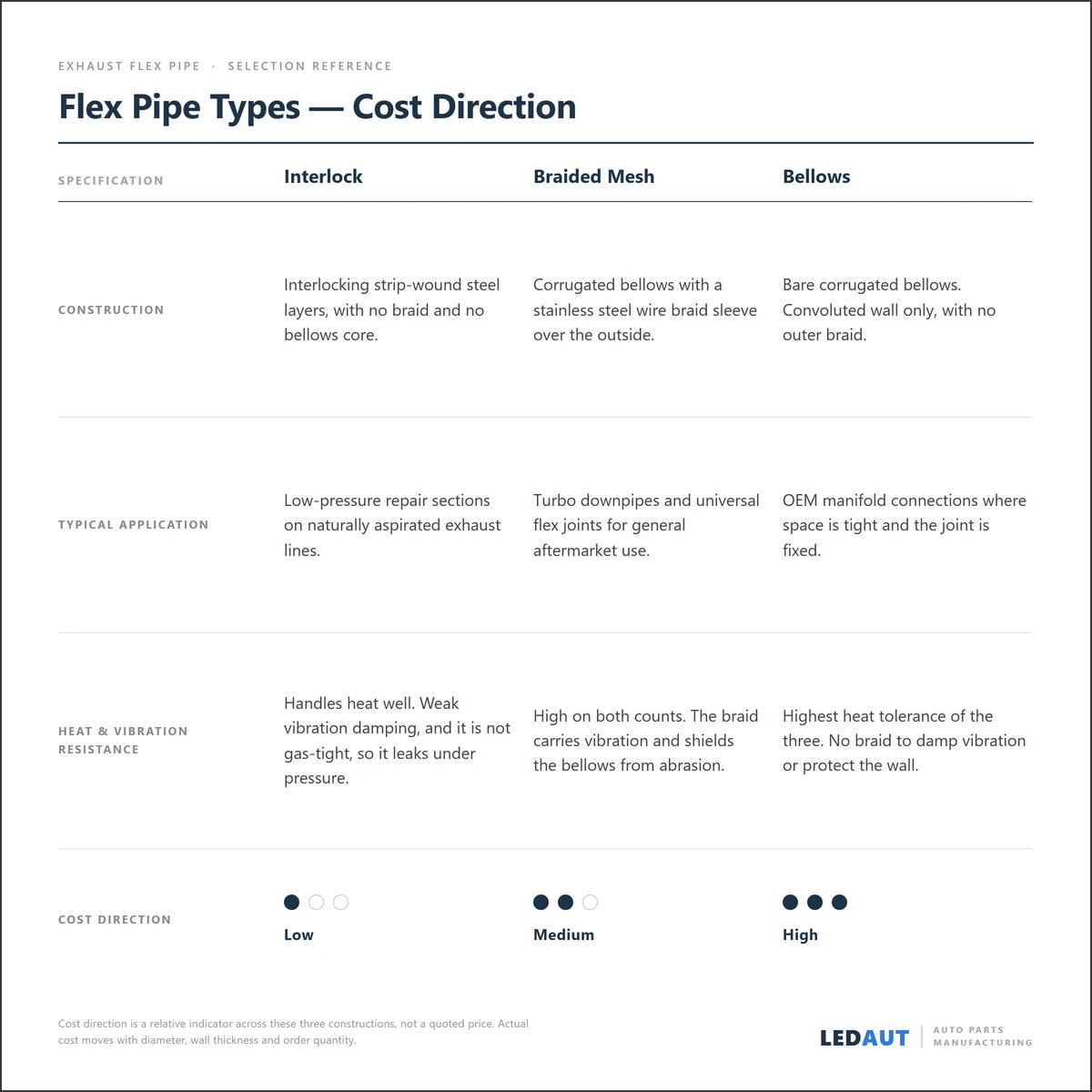 Flex pipe construction compared by cost direction: interlock, braided mesh and bellows, with typical application, heat and vibration resistance